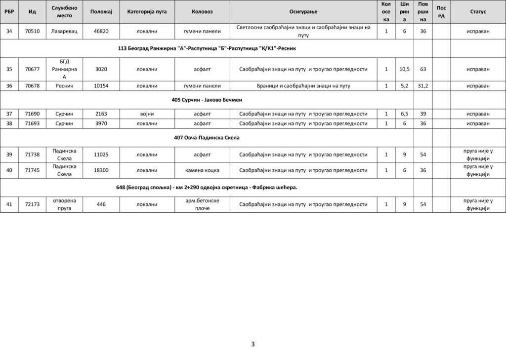 1320324_spisak-putnih-prelaza-za-2026-godinu-jp-putevi-beograda-3_iff.jpg
