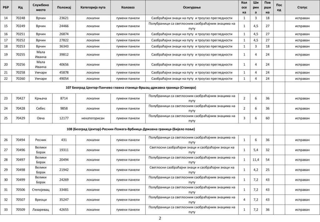 1320325_spisak-putnih-prelaza-za-2026-godinu-jp-putevi-beograda-2_iff.jpg
