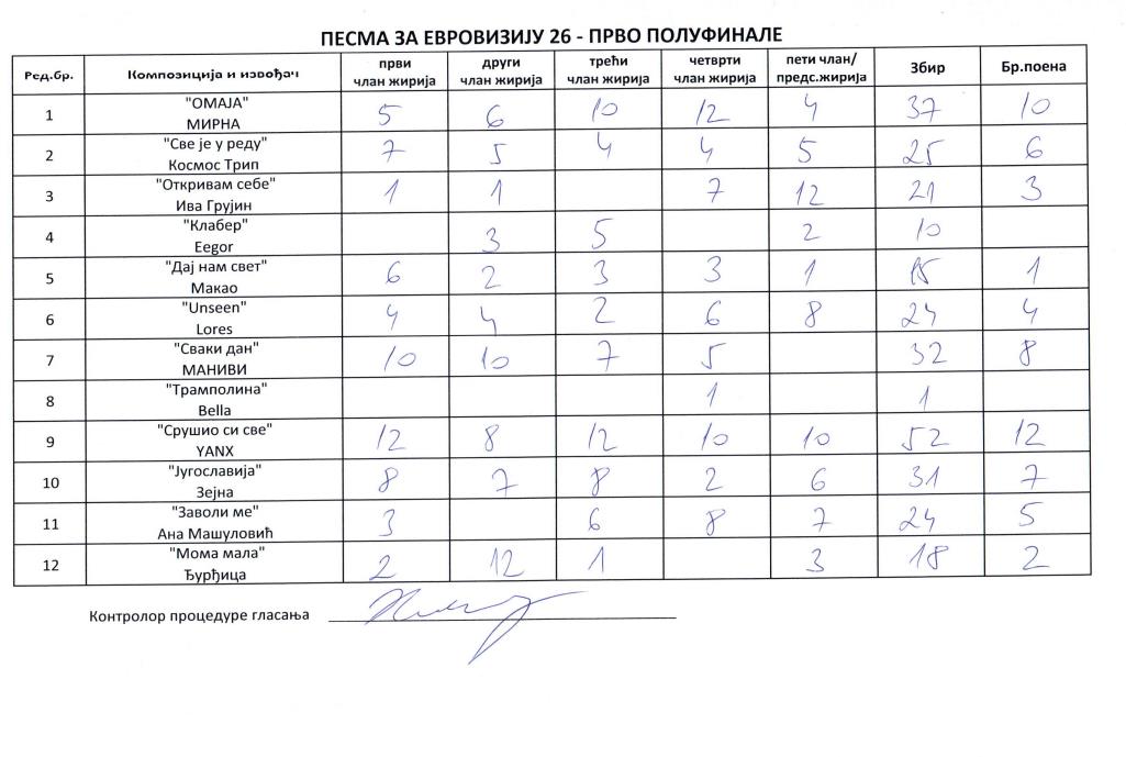 pze 1 polufinale glasovi žirija.PNG