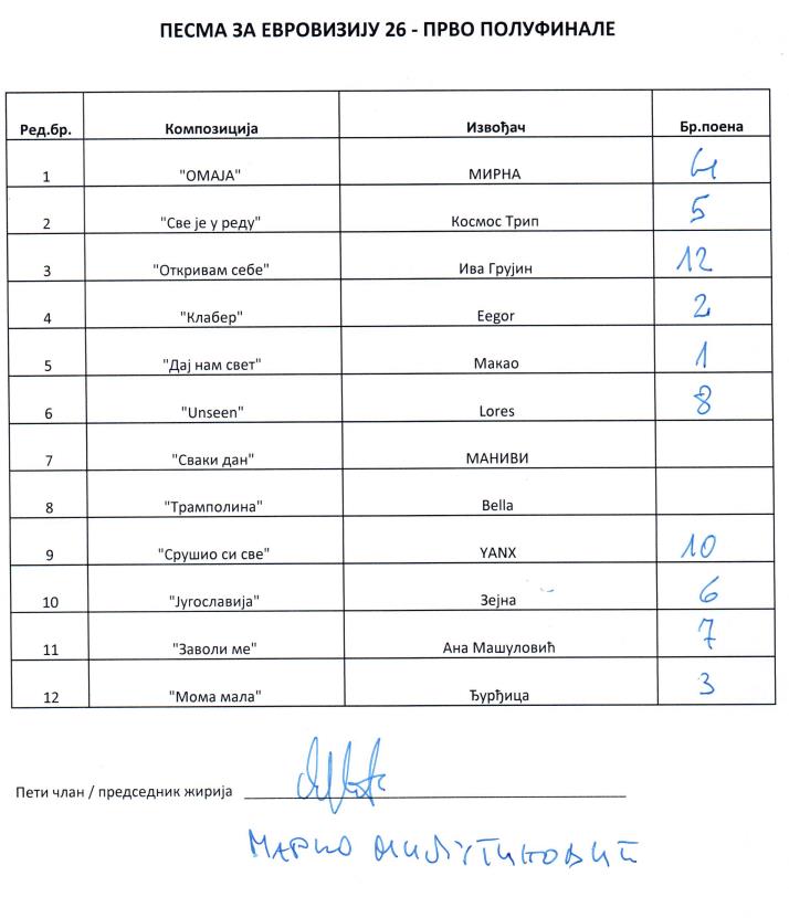 Kako su glasali publika i žiri na PZE 2026