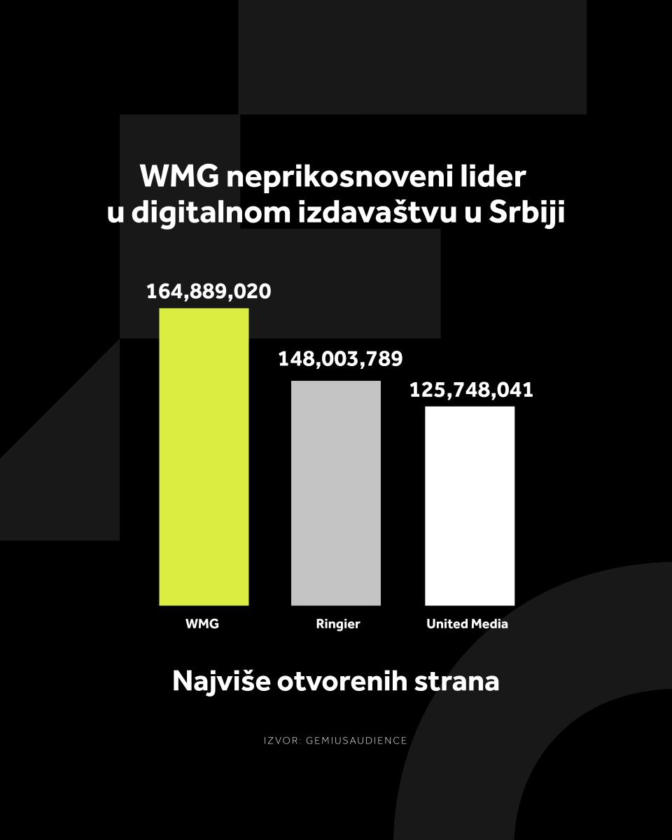 4X5 WMG GRAFIKONI 02-03-26_3 Najvise otvorenih strana .jpg