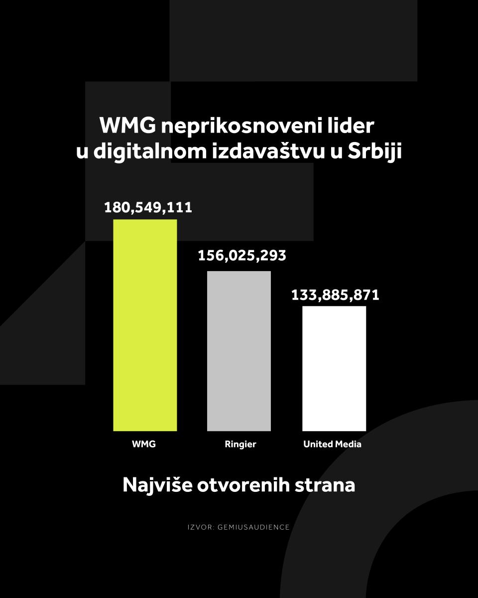4X5 WMG GRAFIKONI 01-04-26_3 Najvise otvorenih strana .jpg