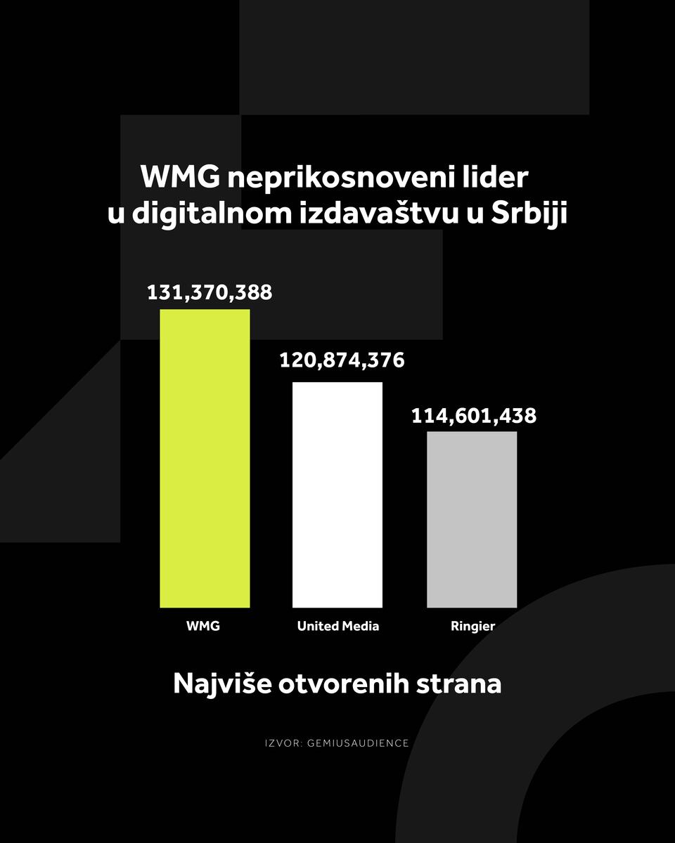 4X5 WMG GRAFIKONI 01-07-26_3 Najvise otvorenih strana .jpg
