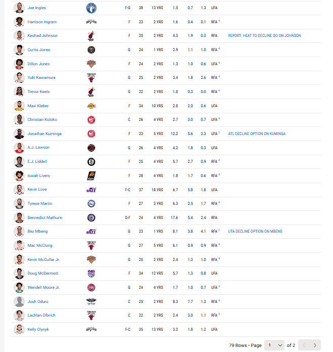Lista slobodnih NBA agenata