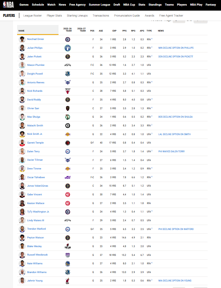 Lista slobodnih NBA agenata