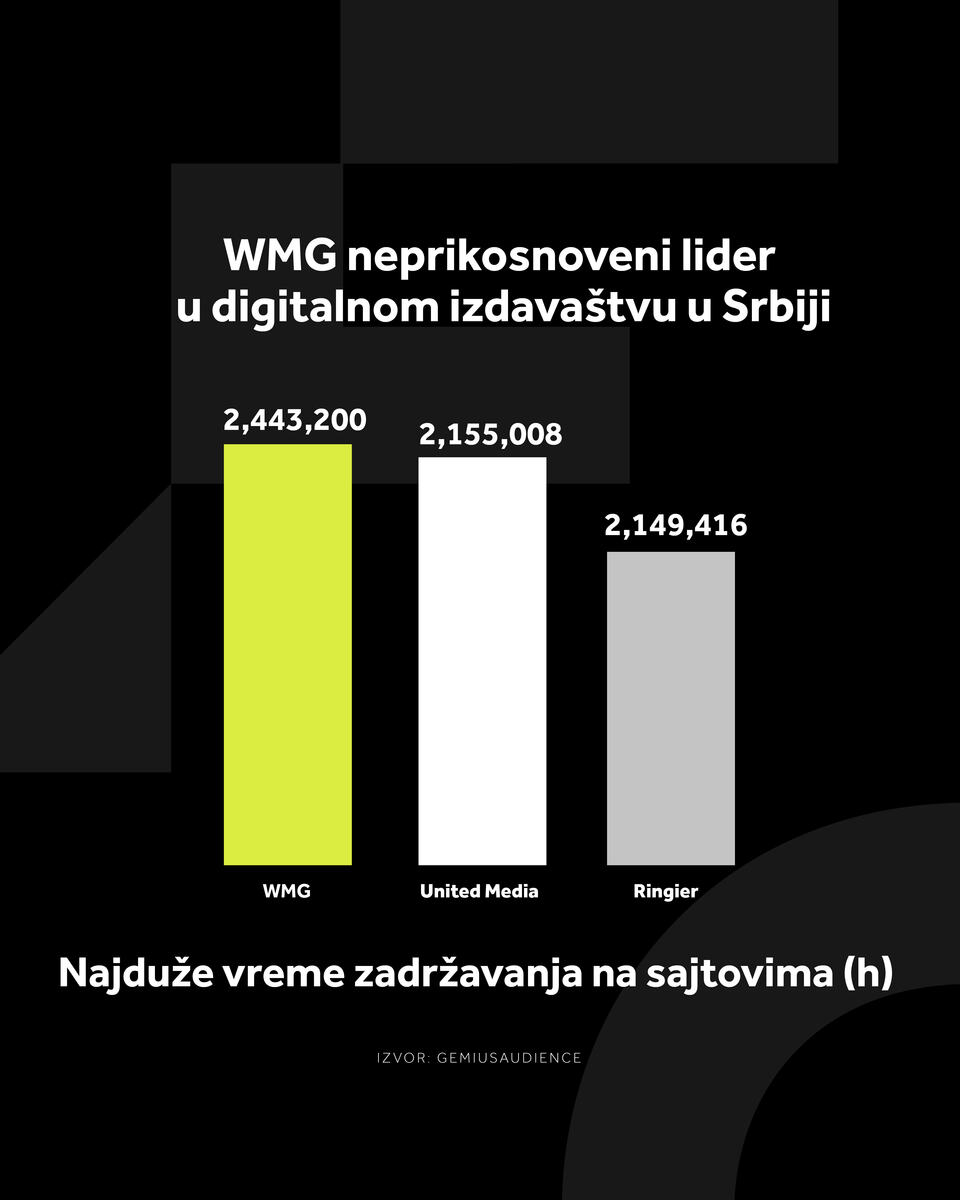 4X5 WMG GRAFIKONI 01-09-26_2 Najduže vreme zadržavanja na sajtovima (h) .jpg