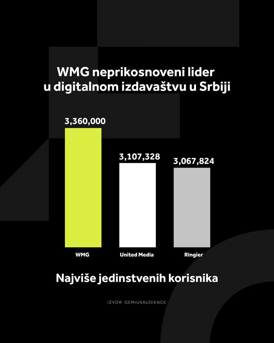 4X5 WMG GRAFIKONI 01-09-26_5 Najviše jedinstvenih korisnika.jpg