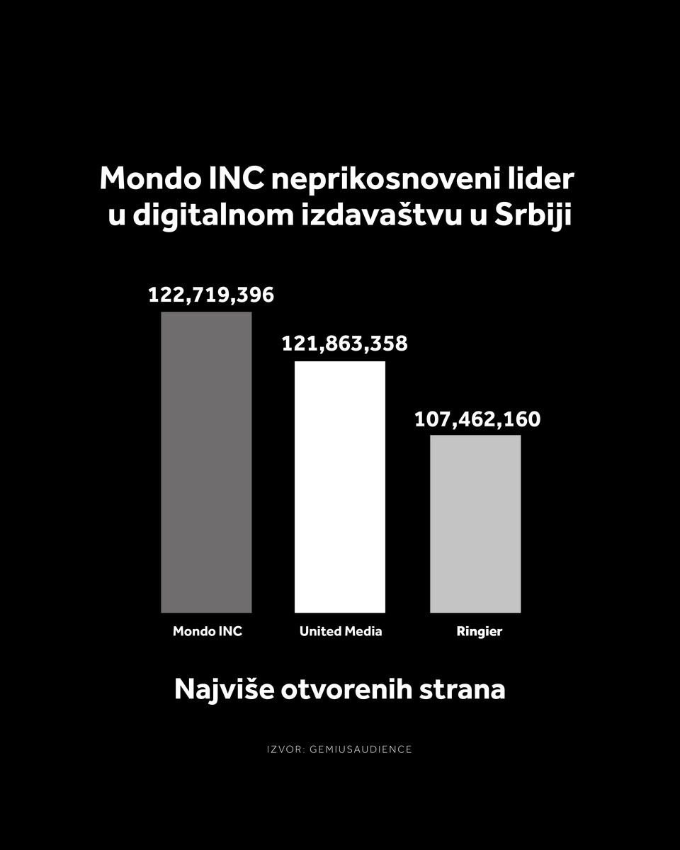 4X5 MONDO INC GRAFIKONI 01-10-26_5 Najviše jedinstvenih korisnika.jpg