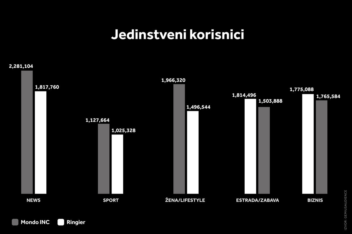 4X5 MONDO INC GRAFIKONI 01-10-26_5 Najviše jedinstvenih korisnika.jpg