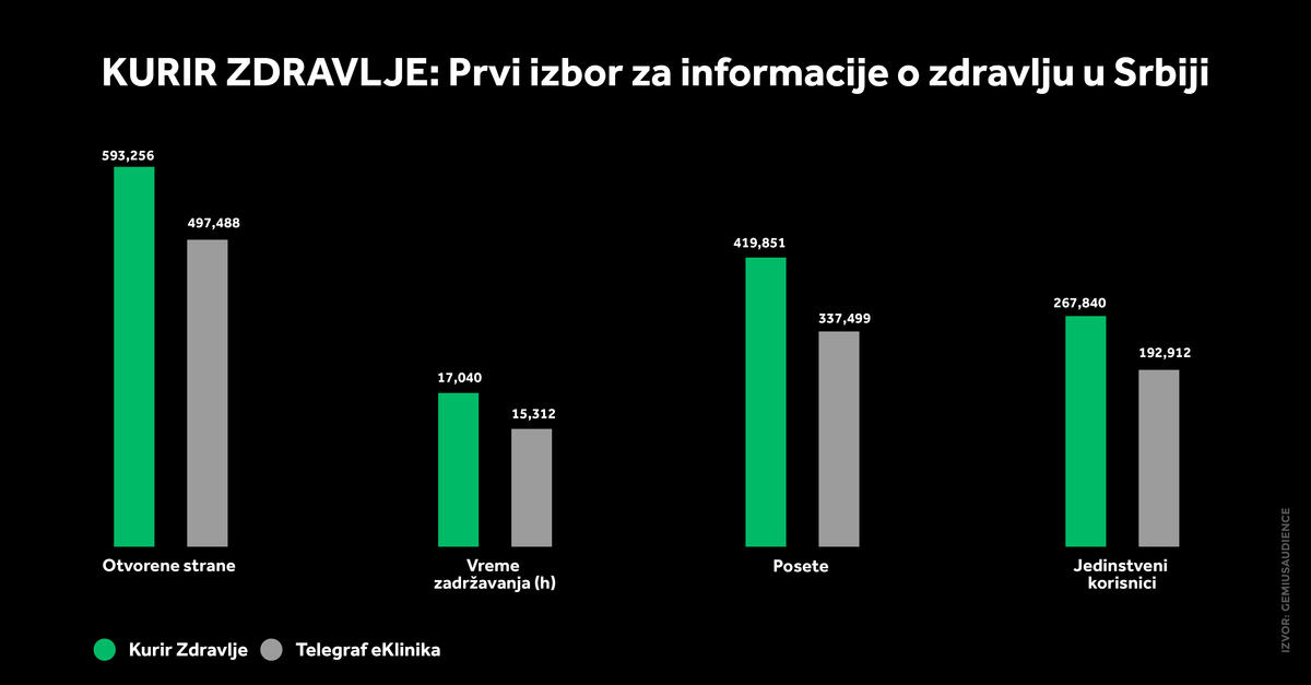 4X5 KURIR ZDRAVLJE GRAFIKONI 01-10-26_4 jedi nstveni korisnici.jpg