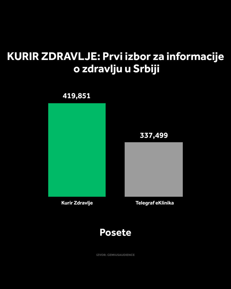 4X5 KURIR ZDRAVLJE GRAFIKONI 01-10-26_4 jedi nstveni korisnici.jpg