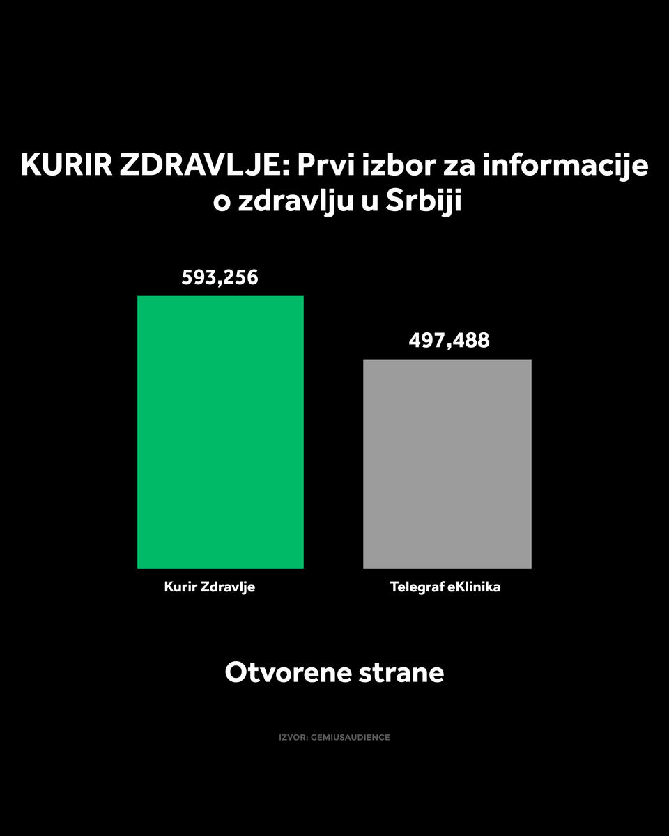 4X5 KURIR ZDRAVLJE GRAFIKONI 01-10-26_4 jedi nstveni korisnici.jpg