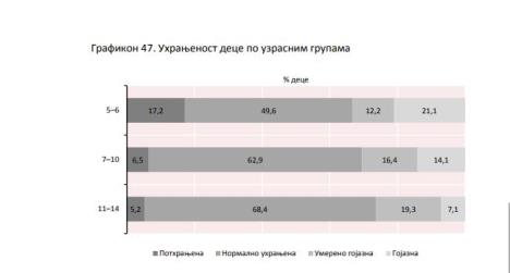grafikon-uhranjenost-dece-po-uzrastu.jpg
