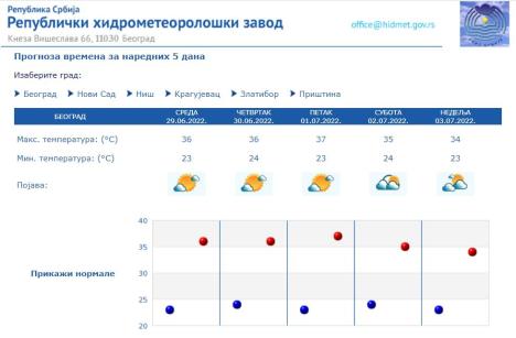 vremenska-prognoza-za-pet-dana-beograd.jpg