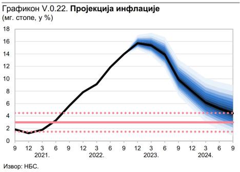 projekcija-inflacije-grafikon-nbs.jpg