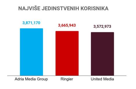 najvise-jedinstvenih-korisnika.jpg