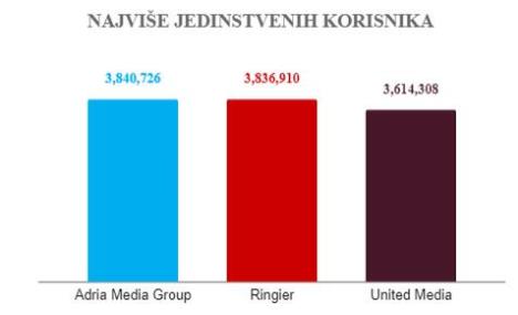 najvise-jedinstvenih-korisnika-amg.jpg