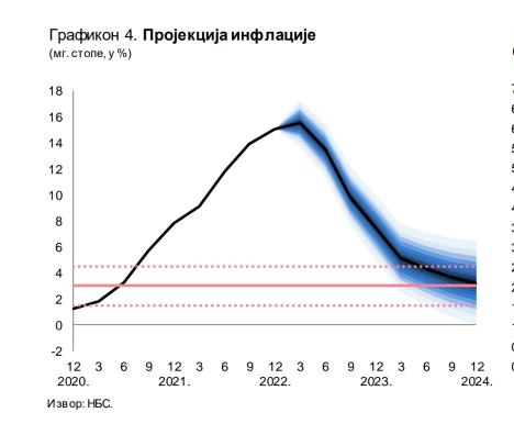 projekcija-inflacije-screenshot-nbs.jpg