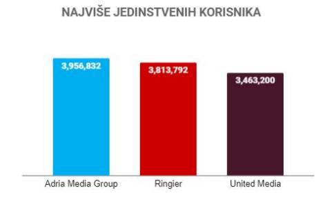 amg-ringier-united--najvise-jedinstvenih-korisnika.jpg