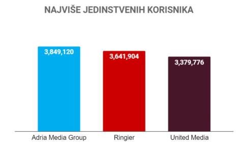 amg-ringier-united-najvise-jedinstvenih-korisnika.jpg