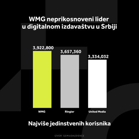 wmg-grafikoni-03.10.-5-najvise-jedinstvenih-korisnika.jpg