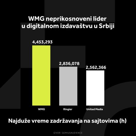 wmg-grafikoni-03.10.-2-najduze-vreme-zadrzavanja-na-sajtovima-h-.jpg