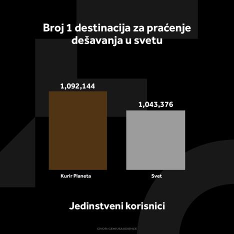 kurir-planeta-grafikoni-020124-4-jedi-nstveni-korisnici.jpg