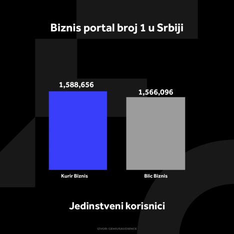 kurir-biznis-grafikoni-020124-4-jedi-nstveni-korisnici.jpg