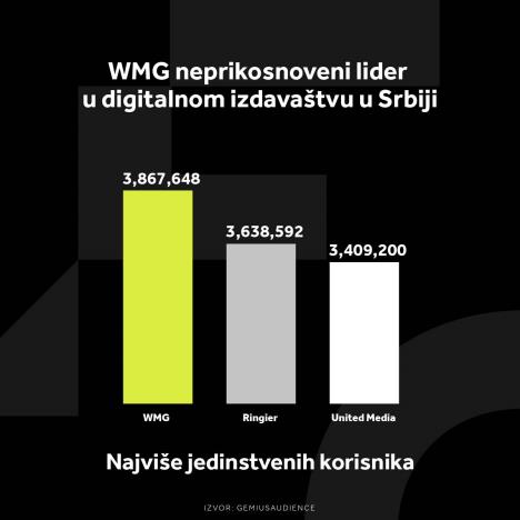 wmg-grafikoni-020124-5-najvise-jedinstvenih-korisnika.jpg