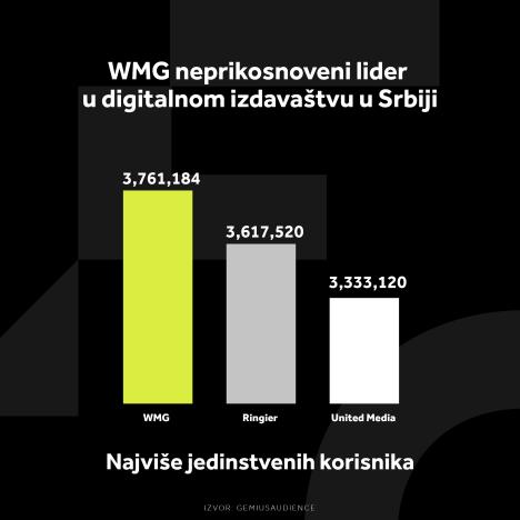 wmg-grafikoni-040124-5-najvise-jedinstvenih-korisnika.jpg