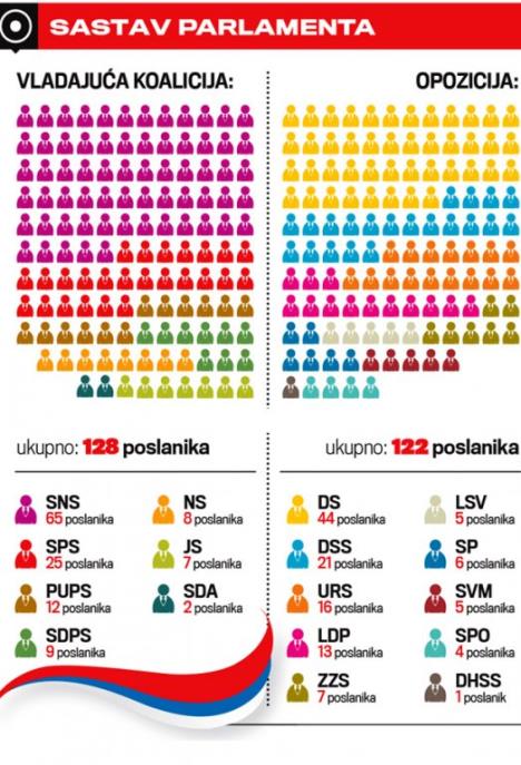 opozicija-rekonstrukcija-vlade-vlada-srbije-podrska.jpg