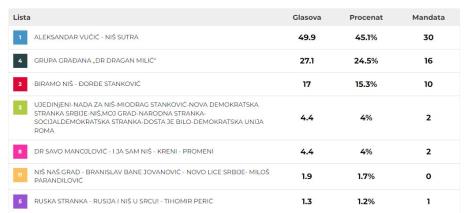 20240602-21-33-17izbori-srbija-2024.--kurir-and-3-more-pages--profile-1--microsoft-edge.jpg