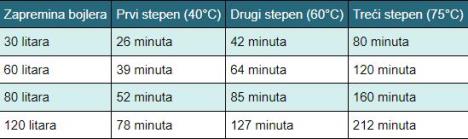 vreme-zagrevanja-vode-u-bojleru-tokom-leta.jpg