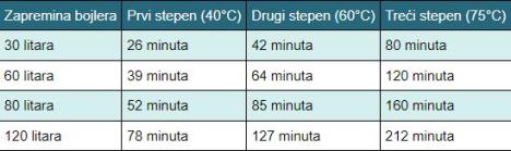 vreme-zagrevanja-vode-u-bojleru-tokom-leta.jpg