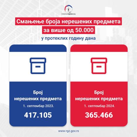 slika--poredjenje-broja-neresenih-predmeta-u-periodu-od-godinu-dana.jpg