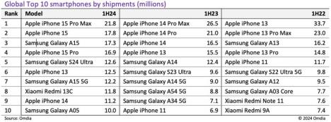 global-top-10-smartphones-by-shipments-millions-830x0.jpg