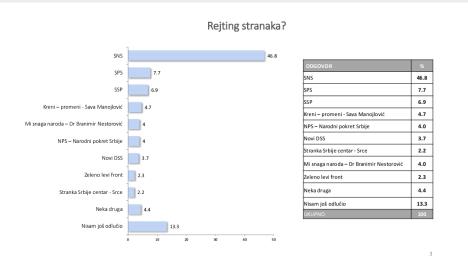 Najnovije istaživanje agencije Faktor plus