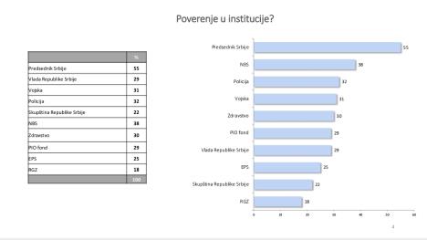 Najnovije istaživanje agencije Faktor plus