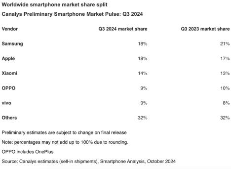 Canalys-traziste-mobilnih-telefona-Q3-2024-1024x748.jpg