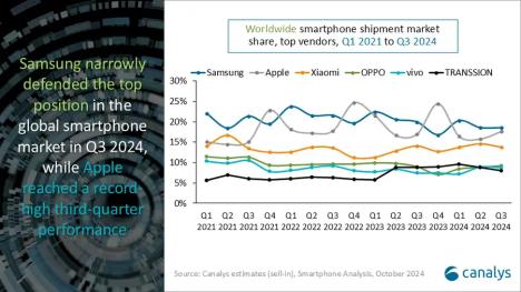 Canalys-traziste-mobilnih-telefona-Q3-2024-2.jpg