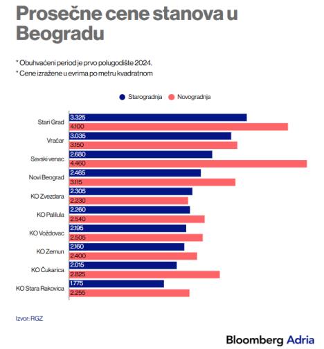 Prosečne cene stanova u Beogradu