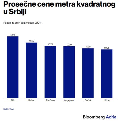 Prosečne cene metra kvadratnog u Srbiji