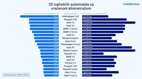 automobili sa vraćenom kilometražom