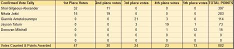 2025-05-12 18_12_27-2025 MVP & NBA Awards Vote Tracker - Google табеле.jpg