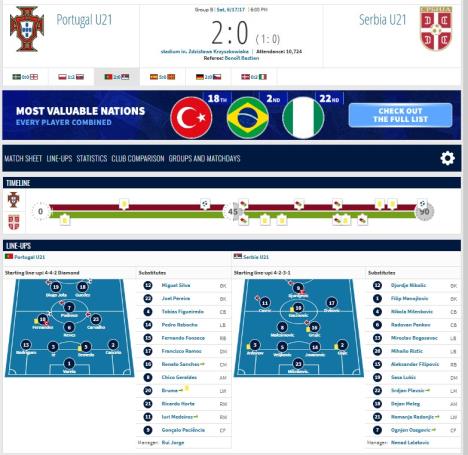 Portugal Srbija U21 meč u kom je Diogo Žota igrao protiv reprezentacije Srbije