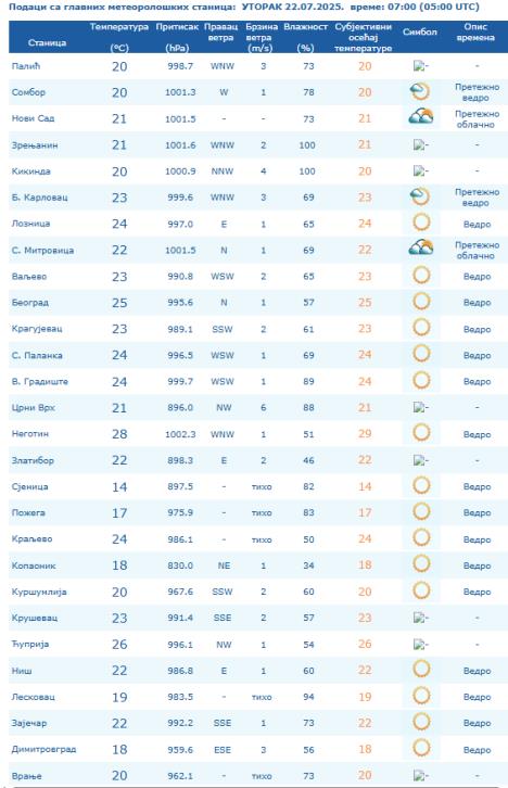 2025-07-22 07_27_36-РХМЗ - Републички Хидрометеоролошки завод Србије Кнеза Вишеслава 66 Београд_____.png