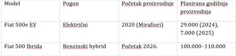 tabela poređenja godišnje proizvodnje za fiat 500.jpg