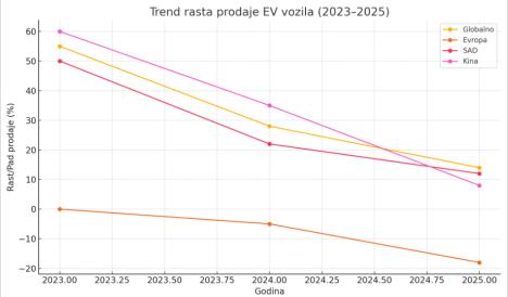 Trend rasta i pada prodaje EV vozila 2023–2025.jpg