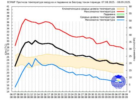 Temperature vazduha do kraja avgusta i početak septembra 2025.