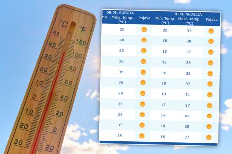 Novi toplotni talas donosi temperature i do 40 stepeni